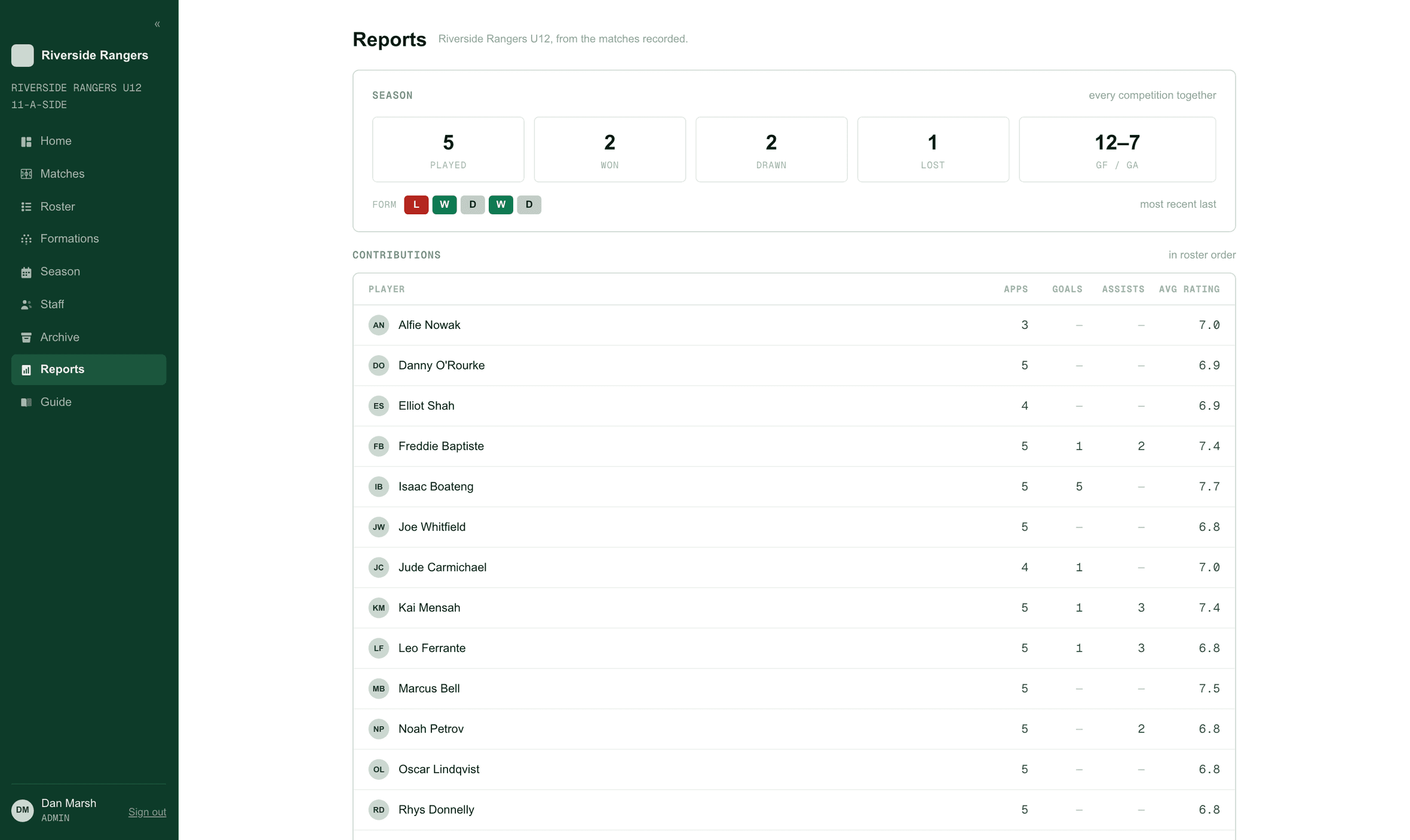 TeamMetriq season report showing the team's record across every competition and what each player contributed in goals, assists and appearances